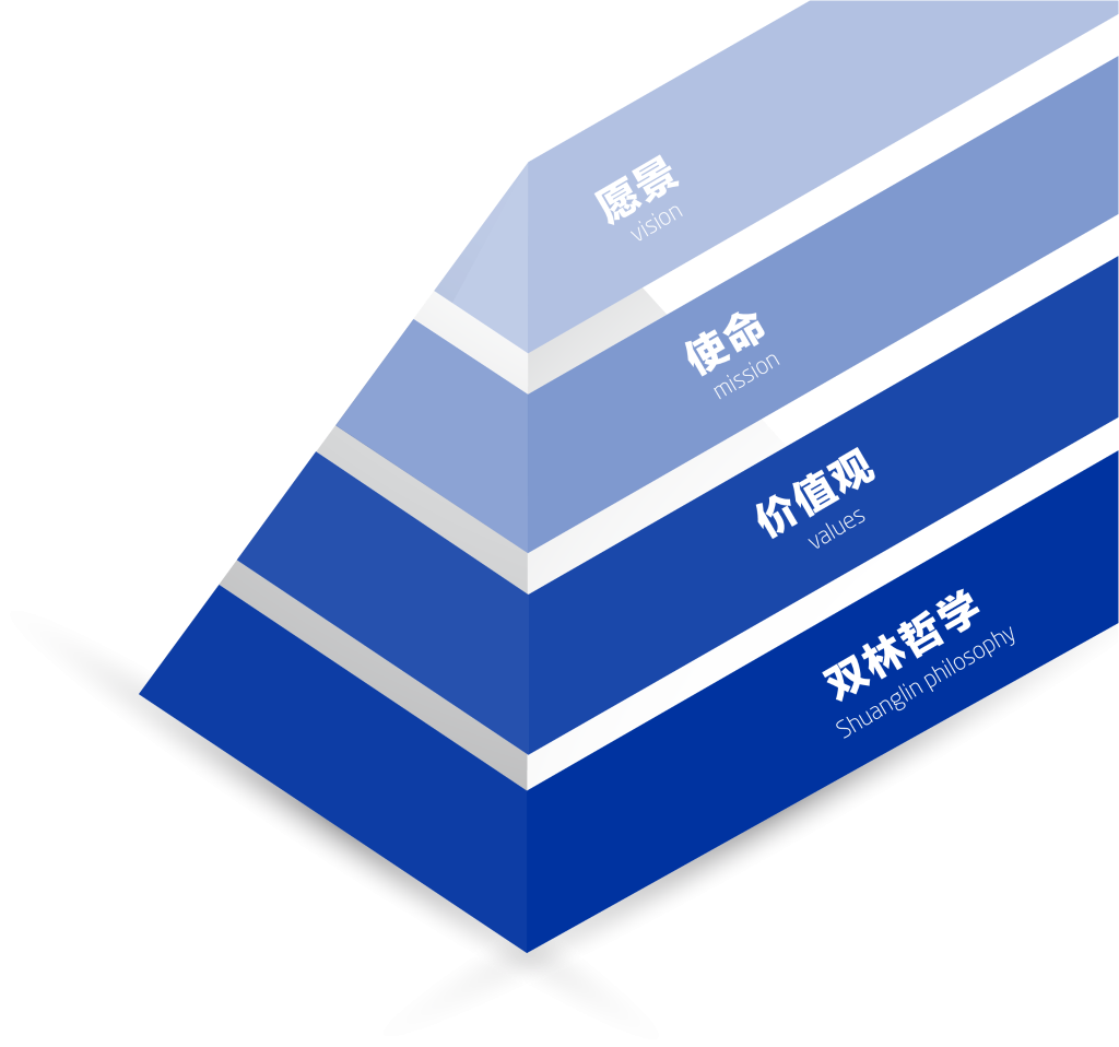环亚集团文化理念“金字塔”